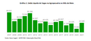 Gráfico mostra saldo de vagas criadas pela agropecuária nos meses de maio de 2007 a 2021