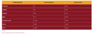 Tabela nutricional comparando características do leite de búfala com leite bovino