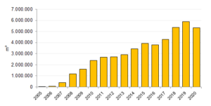 Gráfico mostra a produção anual de biodiesel no Brasil